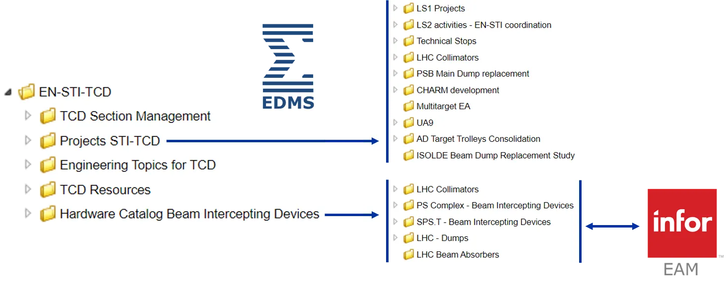 EDMS folder structure - STI-TCD Equipment and Projects
