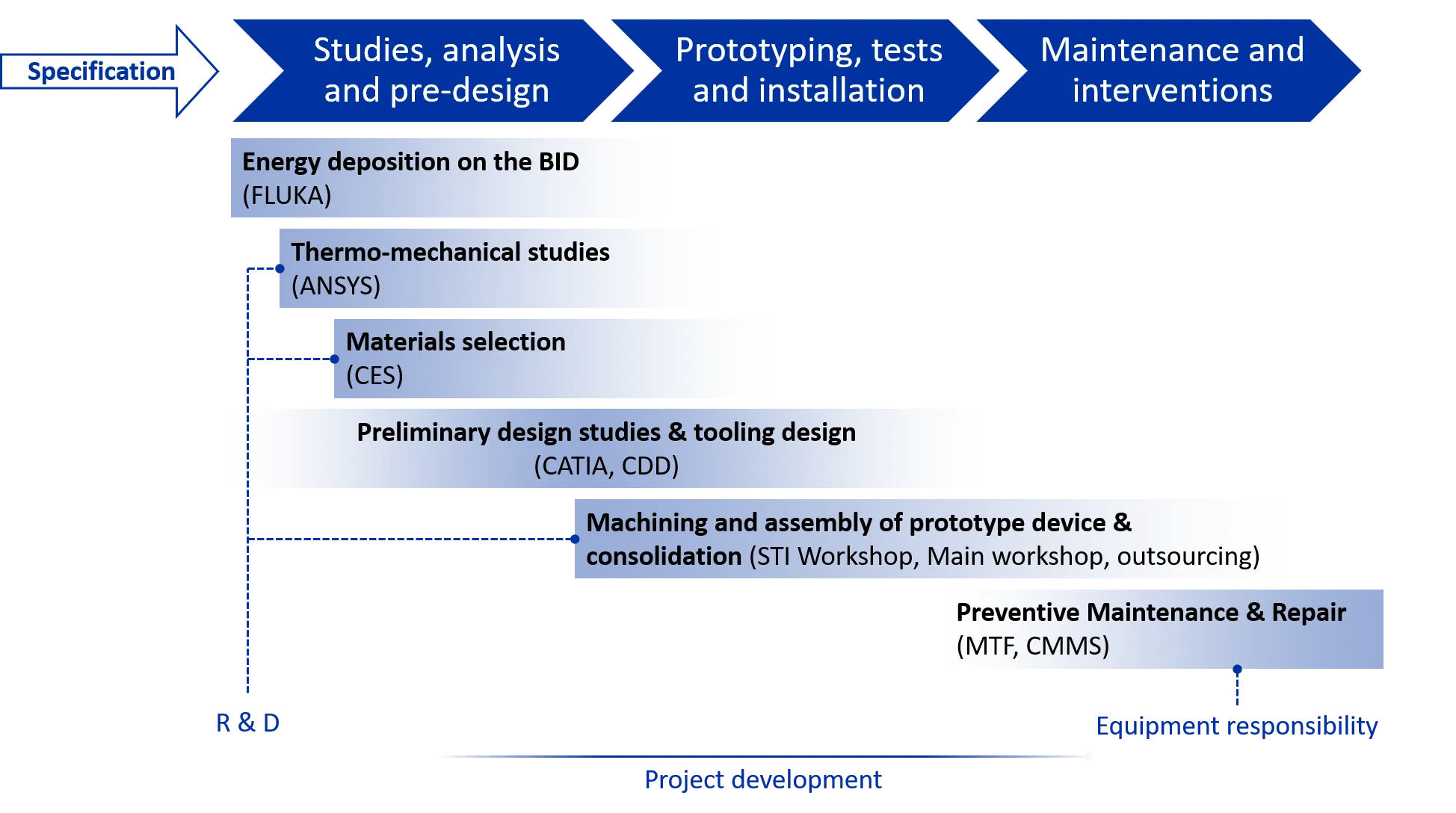 Typical BID project workflow, highlighting tools and means to perform the tasks and how it is inserted in the global activity type performed in the TCD section.