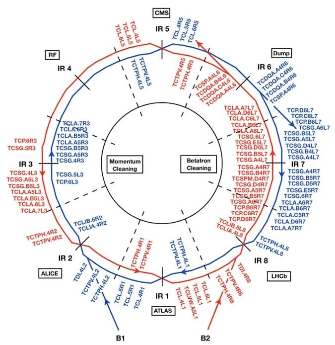 LHC collimation system layout
